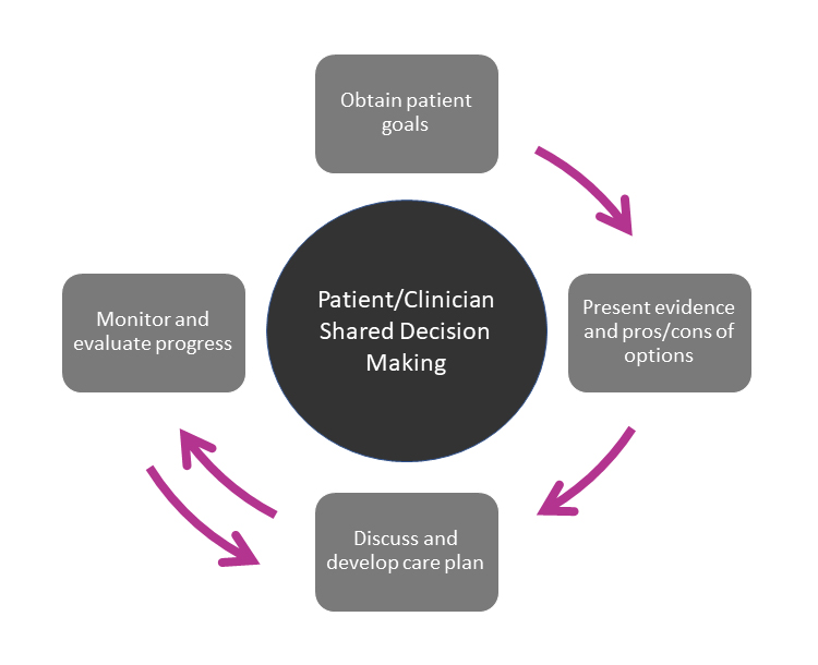 Chart showing patient participation in shared decision making.